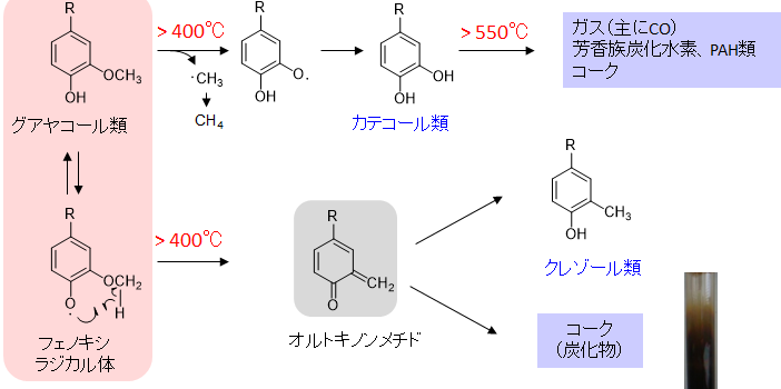 バイオケミカルス生産